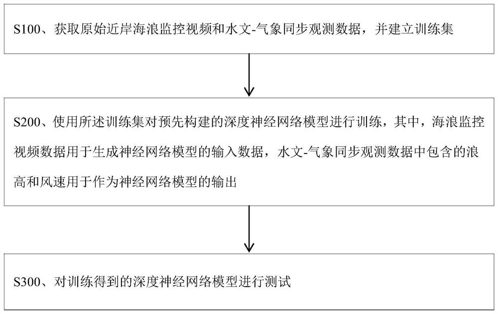 Method and system for intelligently detecting wave height and wind speed from coastal sea wave monitoring video