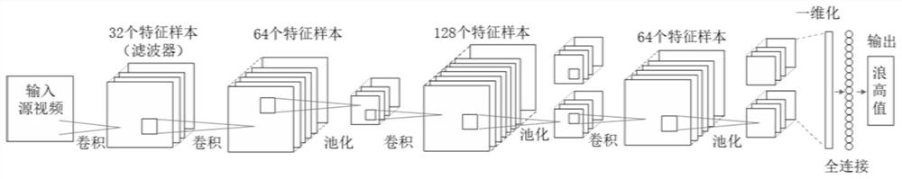 Method and system for intelligently detecting wave height and wind speed from coastal sea wave monitoring video