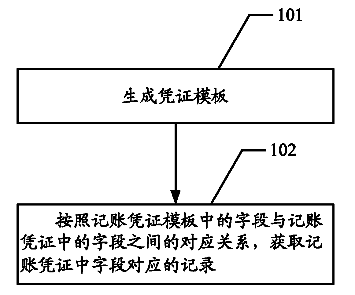 Method and device for generating bookkeeping voucher