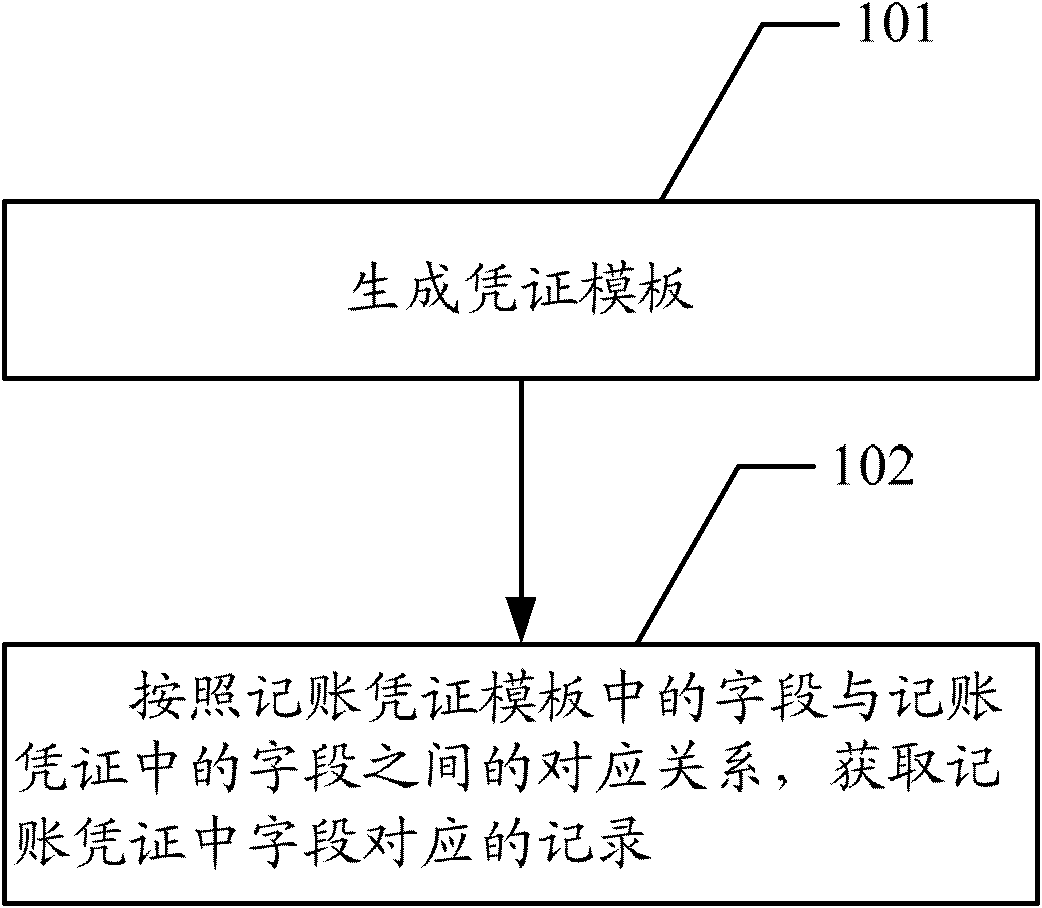 Method and device for generating bookkeeping voucher