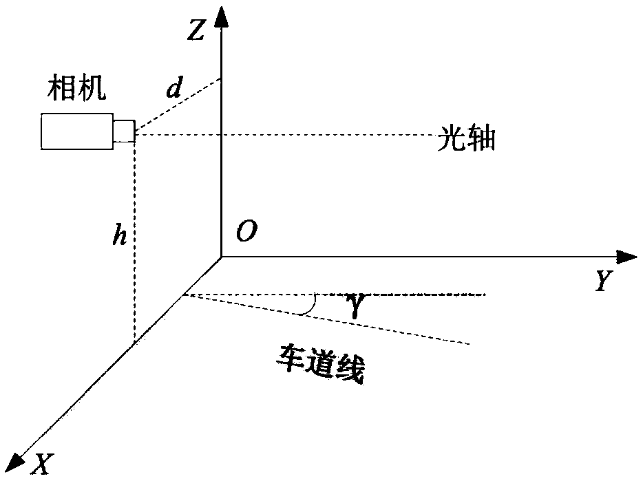 And constraining a non-uniform B spline curve fitting lane line detection method based on an imaging model