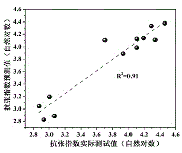 Method for modeling relationship between chemical wood pulp cellulose characteristics and paper sheet tensile strength