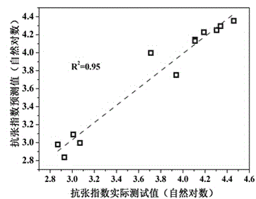 Method for modeling relationship between chemical wood pulp cellulose characteristics and paper sheet tensile strength