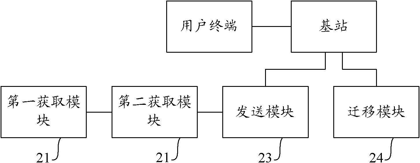 Method and device for migrating user in high-speed rail communication network