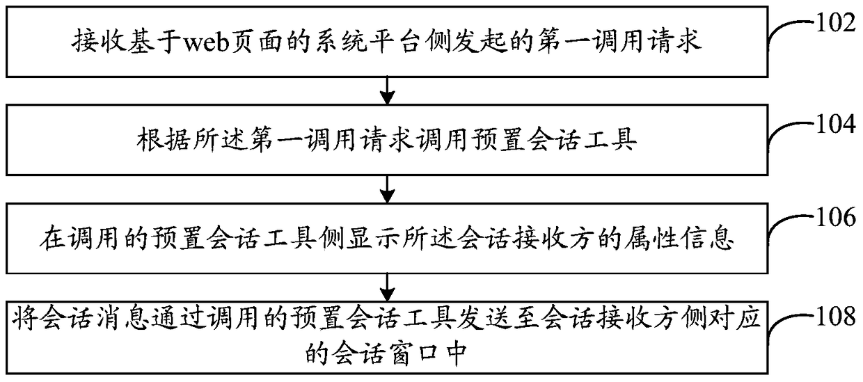 Conversation method and system of system platform, and electronic device