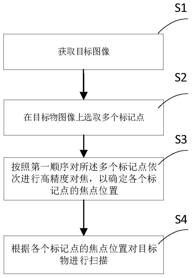 A scanning method and device for a line scan camera