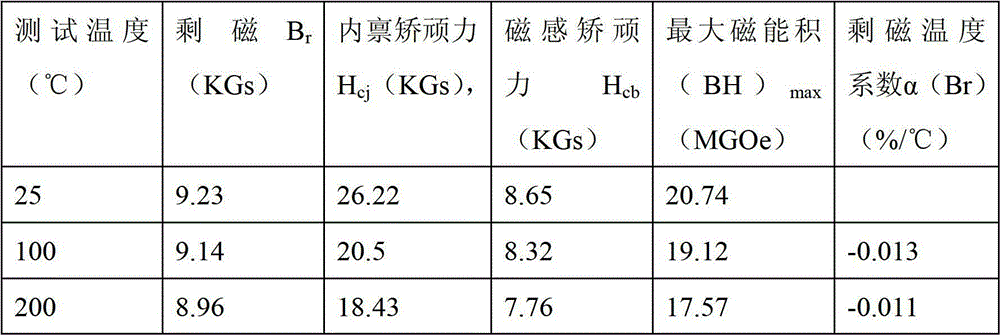 Preparation method of samarium-cobalt (SmCo) system sintered materials