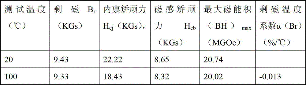 Preparation method of samarium-cobalt (SmCo) system sintered materials