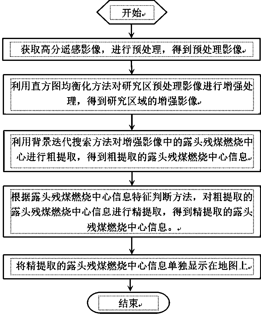 Outcrop residual coal burning center accurate detection method based on high-resolution remote sensing image