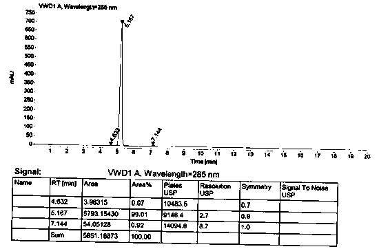 Method for preparing esomeprazole impurity