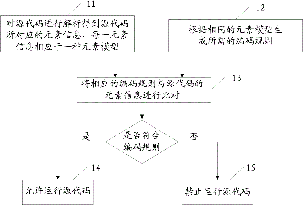 A method and device for controlling coding