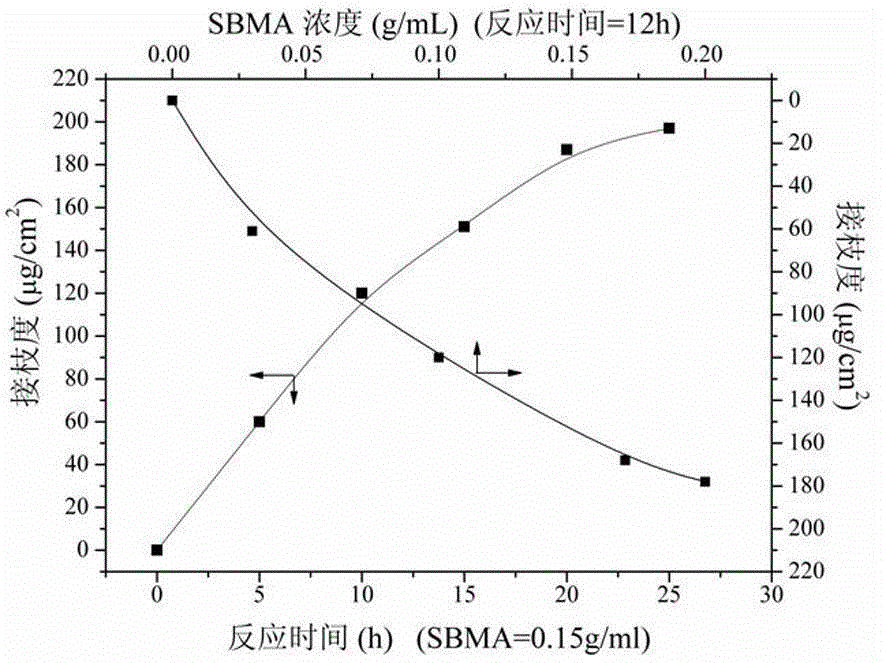 Preparation method for hydrophilic anti-fouling polyvinylidene fluoride membrane