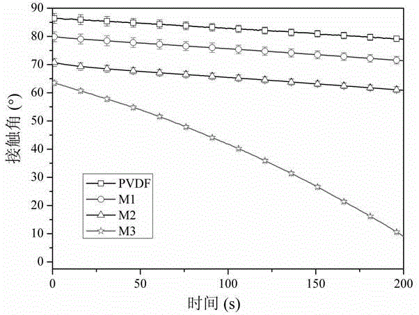 Preparation method for hydrophilic anti-fouling polyvinylidene fluoride membrane