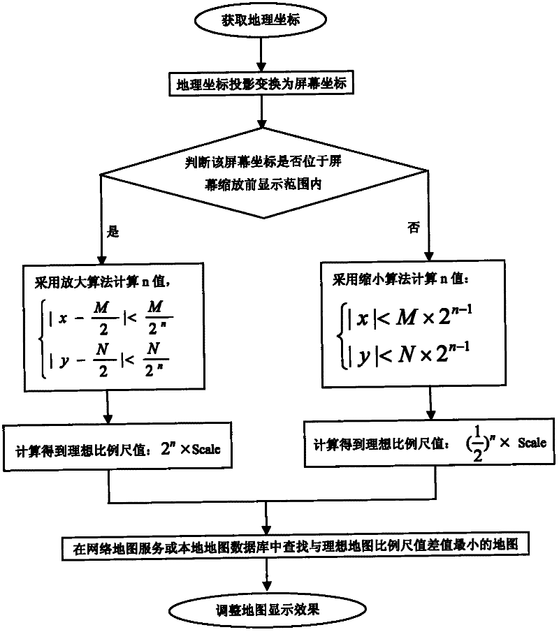 Method for regulating map scale automatically and dynamically for mobile terminal