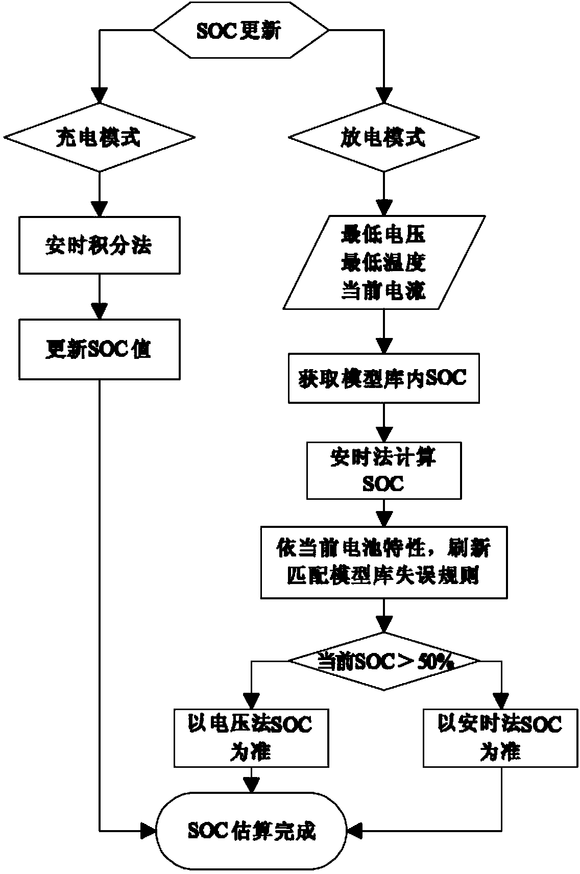 Methods for predicting SOC of vehicle-mounted power battery of electric automobile