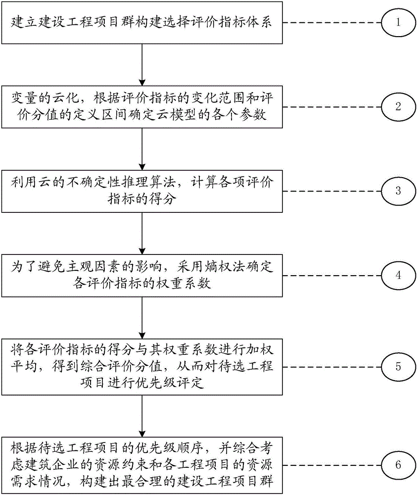 Construction engineering project cluster establishment method introducing cloud model for evaluation and selection