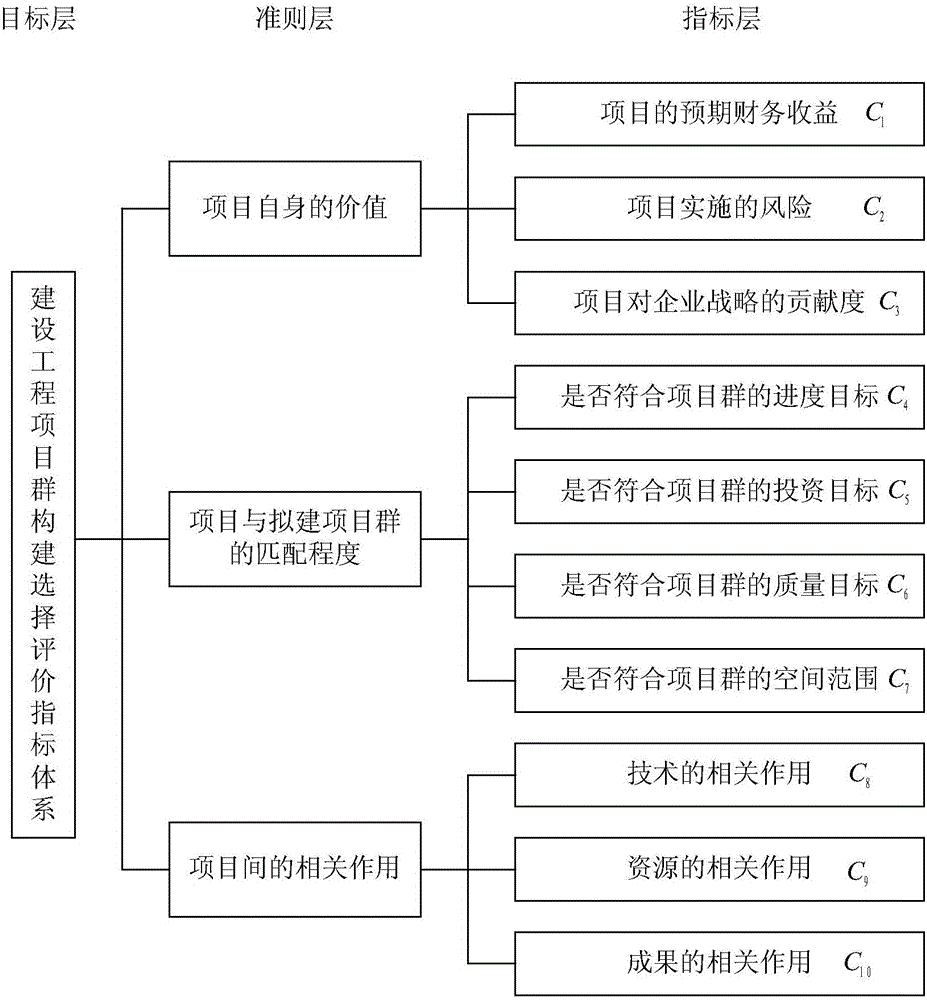 Construction engineering project cluster establishment method introducing cloud model for evaluation and selection