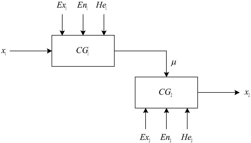 Construction engineering project cluster establishment method introducing cloud model for evaluation and selection