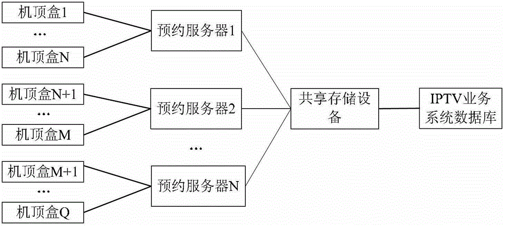 IPTV reservation system and reservation plan adding method based on same