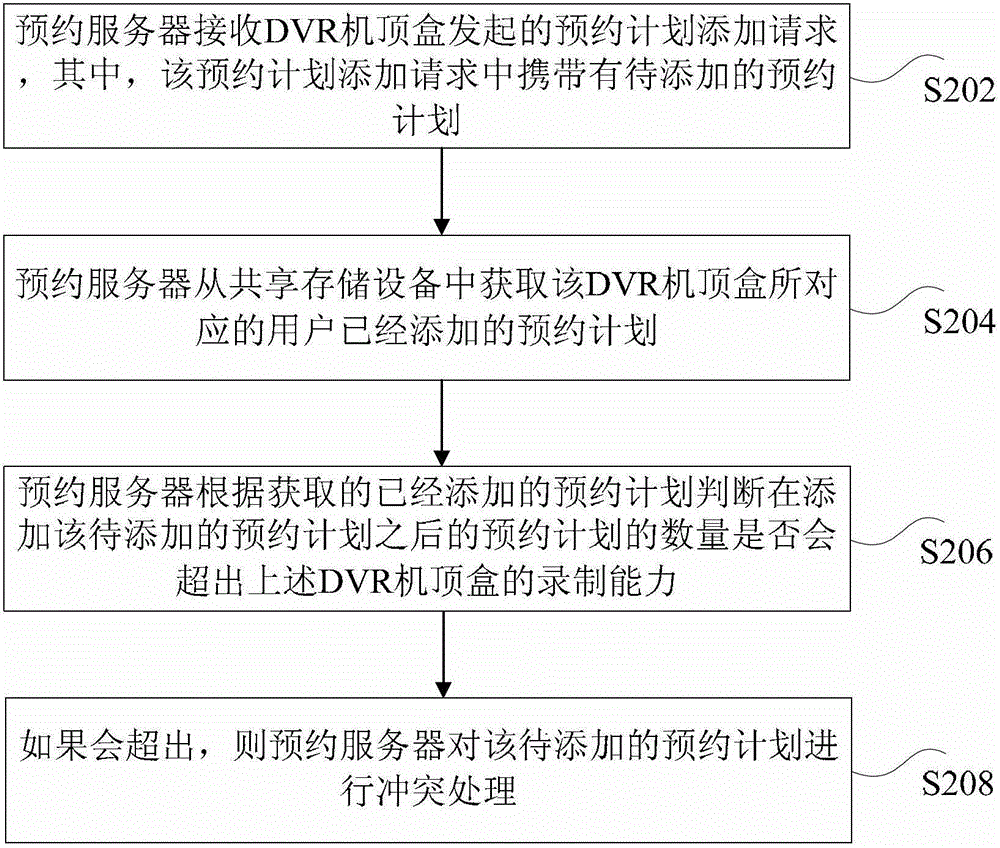 IPTV reservation system and reservation plan adding method based on same