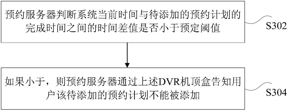 IPTV reservation system and reservation plan adding method based on same