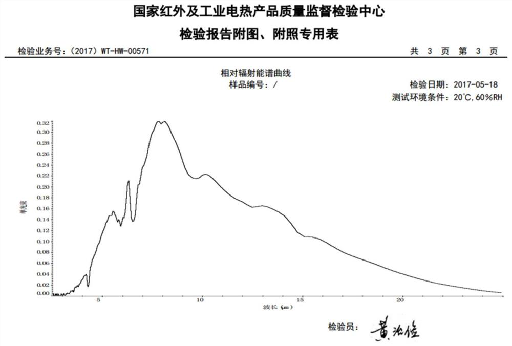 A kind of far-infrared heat conduction paste and its preparation method and application