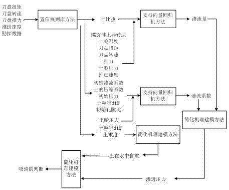 Gushing operation condition soft sensing modeling method based on hybrid multiple models in shield tunneling process