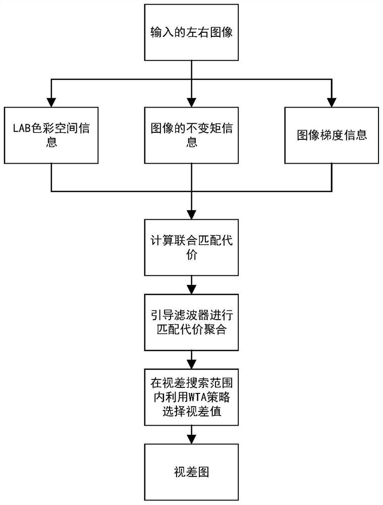 A local stereo matching method based on multi-feature union