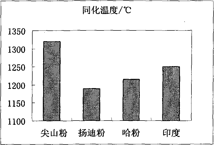 Method for sintering ore blending of Jianshan concentrate fines and limonite