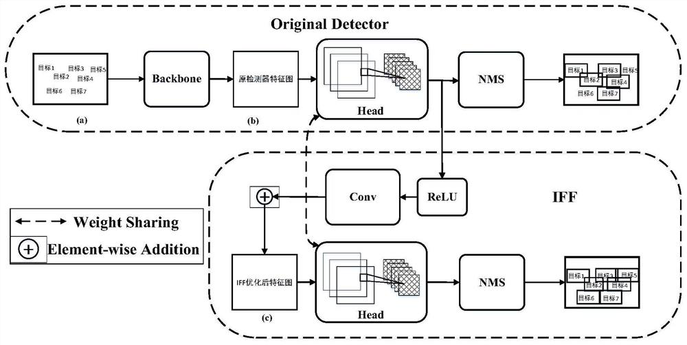 Target detection method and system based on feedback mechanism