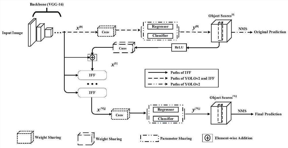 Target detection method and system based on feedback mechanism