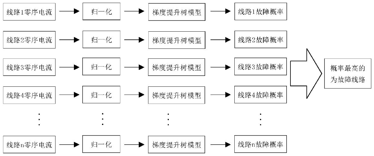 Power distribution network single-phase earth fault line selection method based on gradient boosting tree algorithm