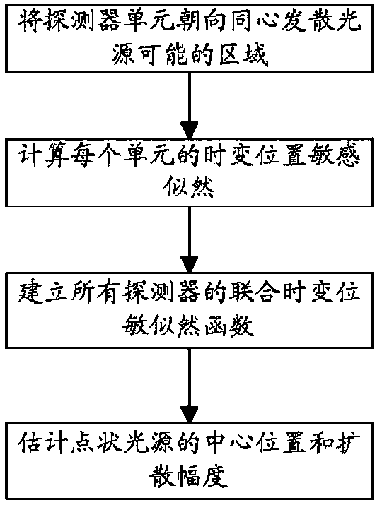 Concentric divergent light source detection method and device