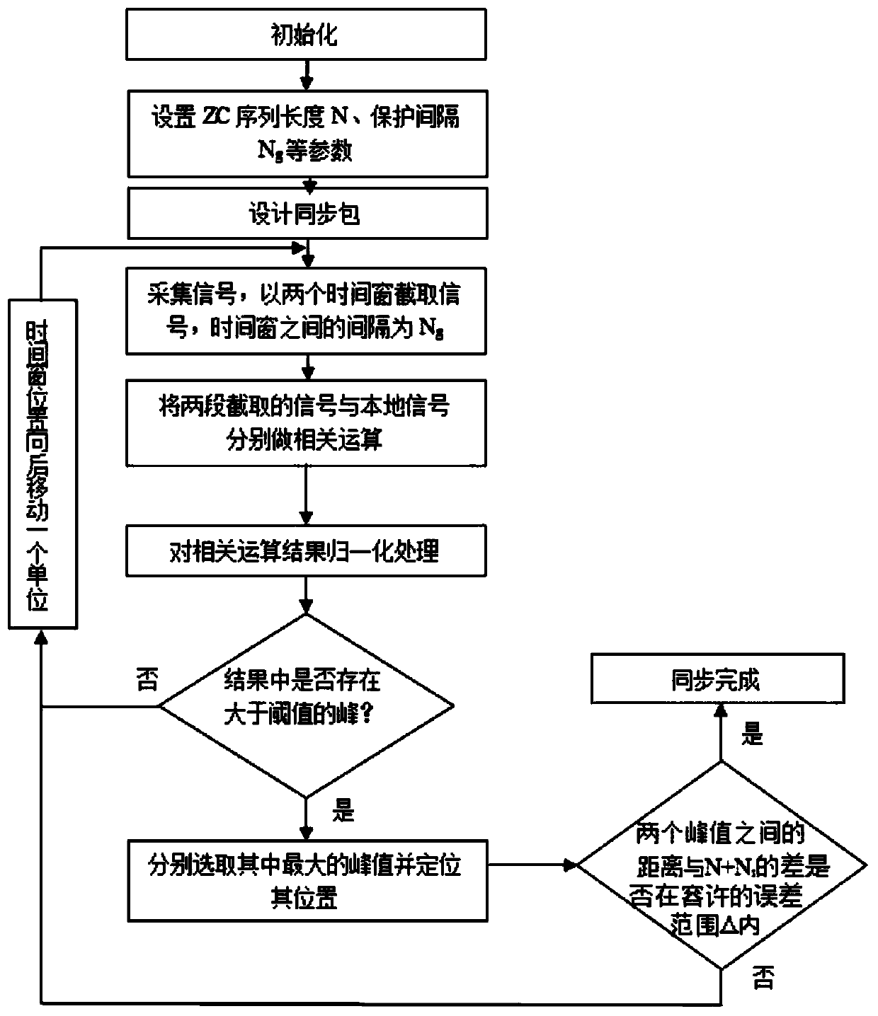 Synchronization Method of Underwater Acoustic Communication Based on Zadoff-chu Sequence and OFDM Technology