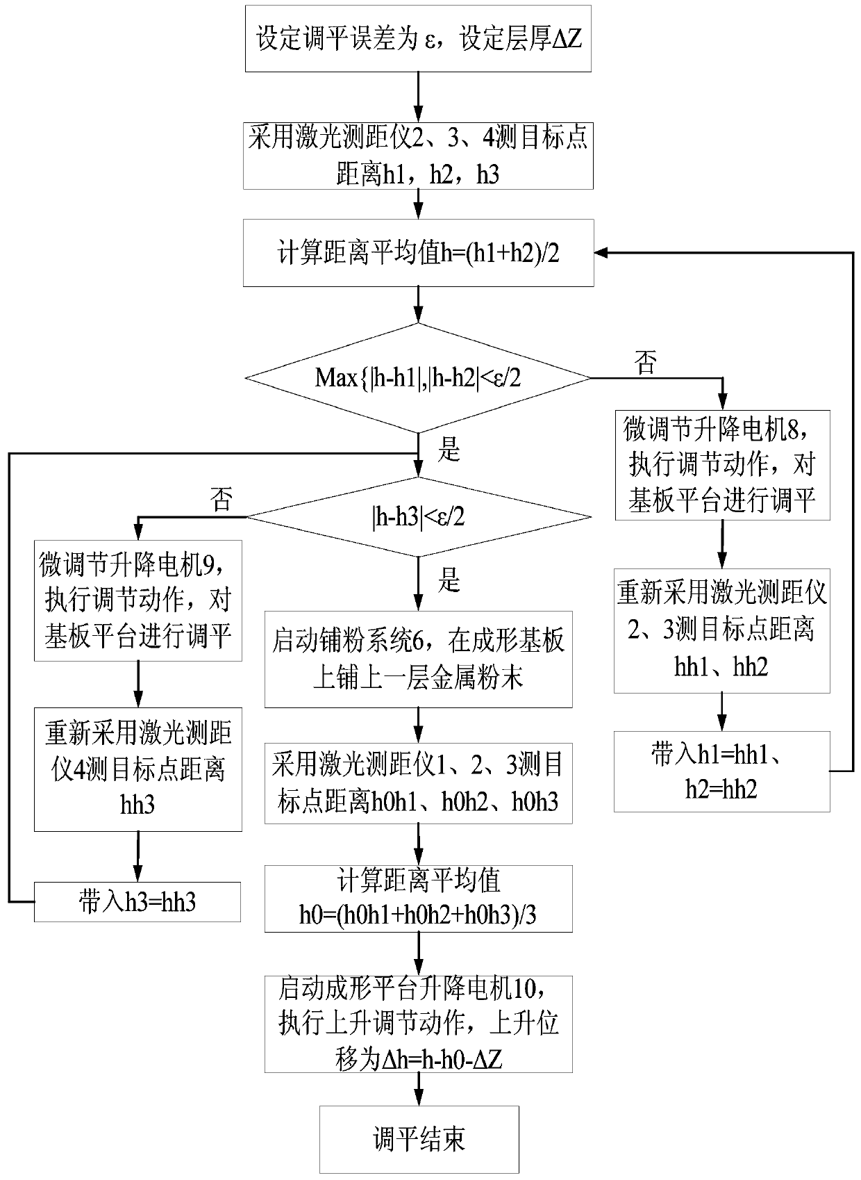 An automatic leveling system and leveling method for substrates of laser selective melting forming equipment