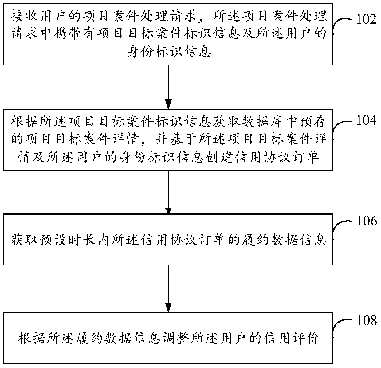 Business processing method and device