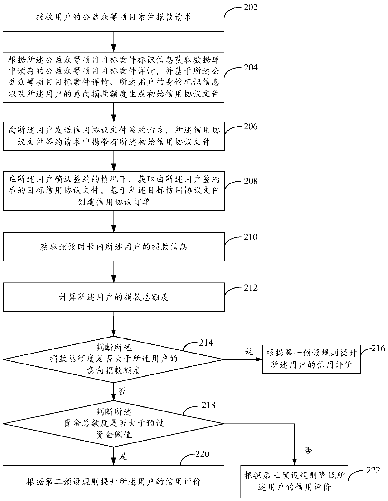 Business processing method and device