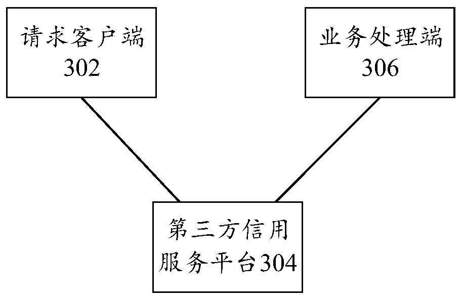 Business processing method and device