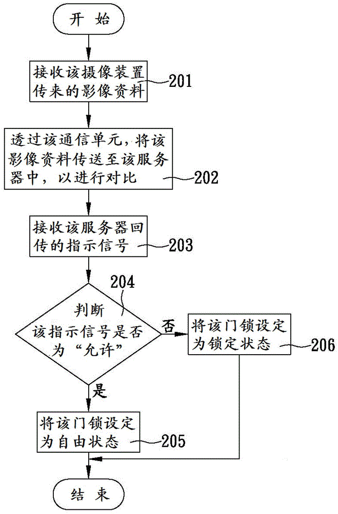 A secure identification method capable of real-time identity comparison