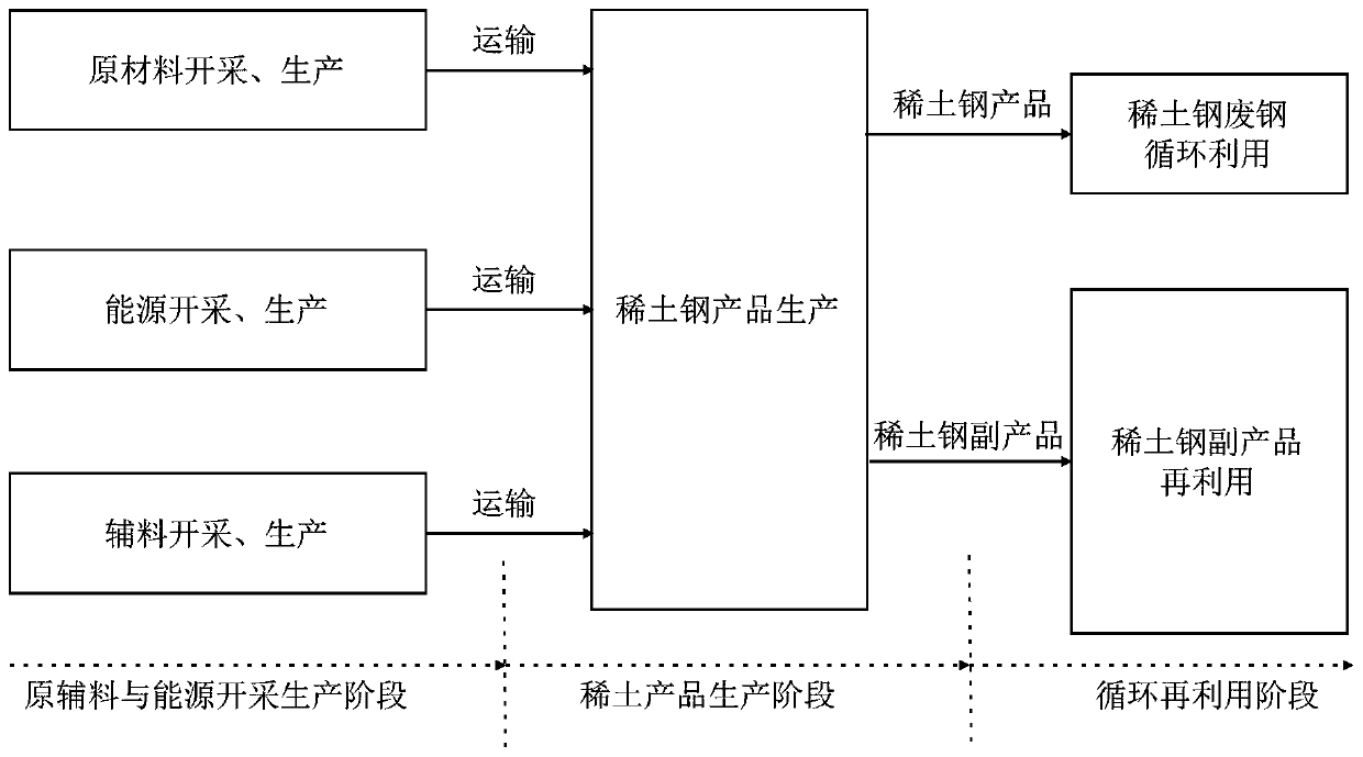 Rare earth steel life cycle environment influence evaluation method