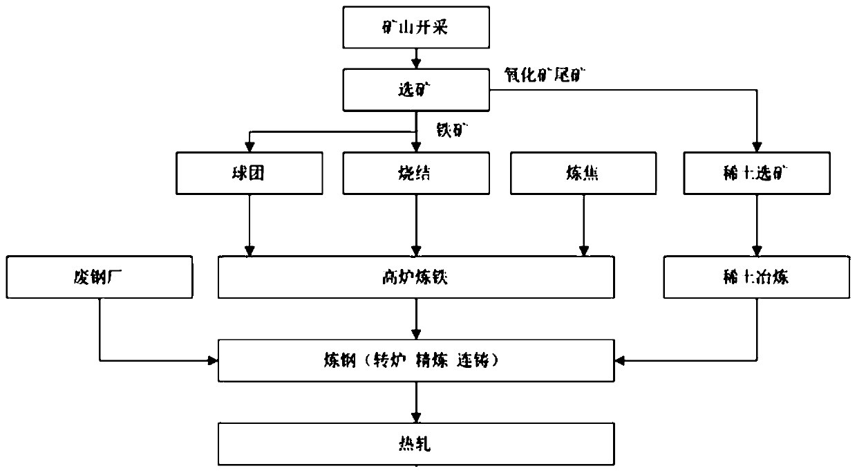 Rare earth steel life cycle environment influence evaluation method