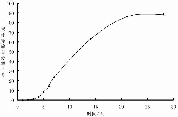 Recombinant human endostatin sustained-release injection oil preparation and preparation process thereof