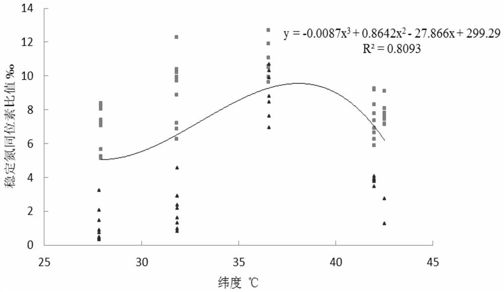 A method for identifying organic agricultural products by stable nitrogen isotope ratios