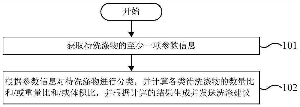 Control method of clothes processing device, clothes containing device and clothes processing device