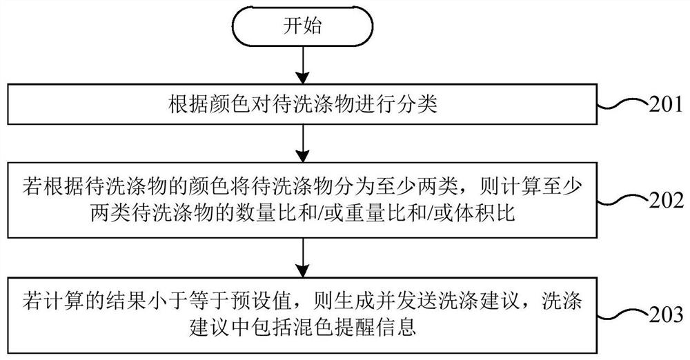 Control method of clothes processing device, clothes containing device and clothes processing device