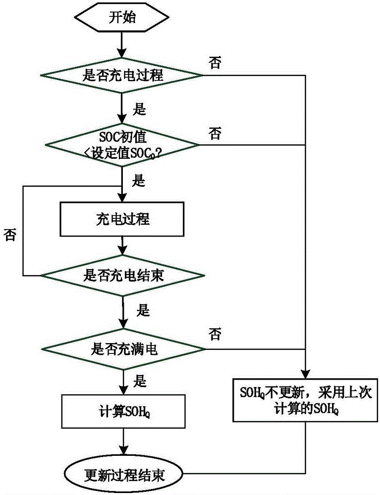 Lithium battery state-of-health estimating and updating method