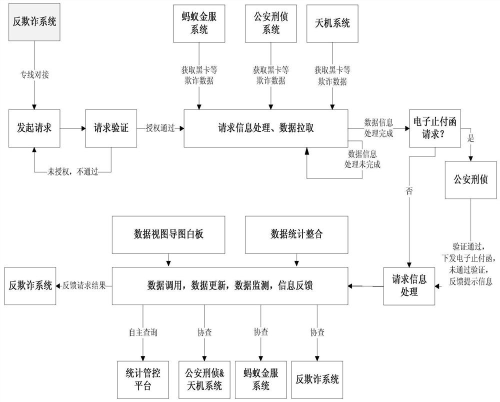 Financial fraud identification and interception method