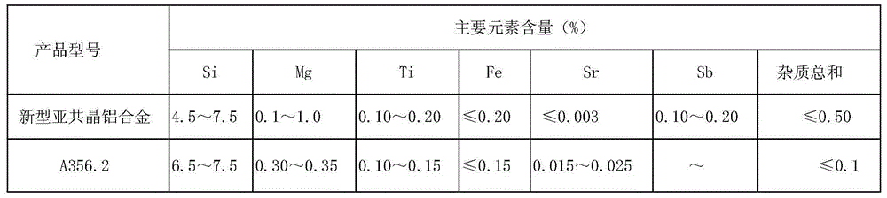 Casting method of hypoeutectic aluminium alloy material for safety related automobile parts