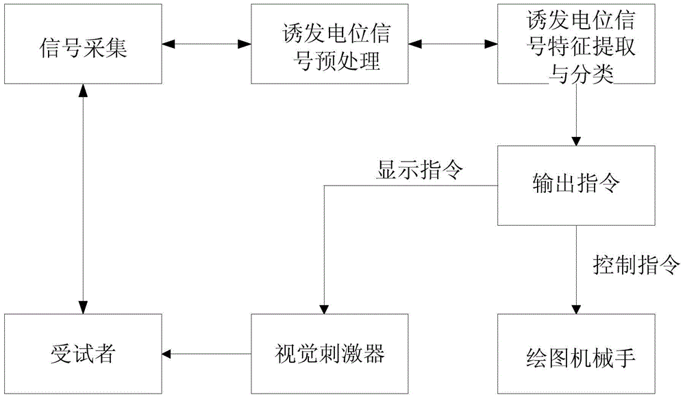 Traditional Chinese painting mechanical hand based on visual evoking brain-machine interface, and drawing method thereof