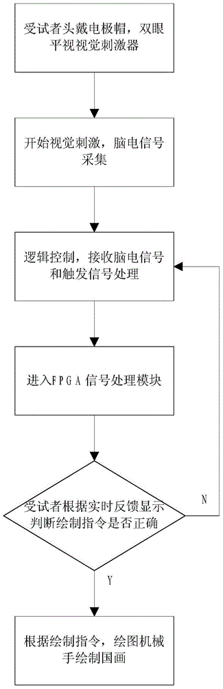 Traditional Chinese painting mechanical hand based on visual evoking brain-machine interface, and drawing method thereof